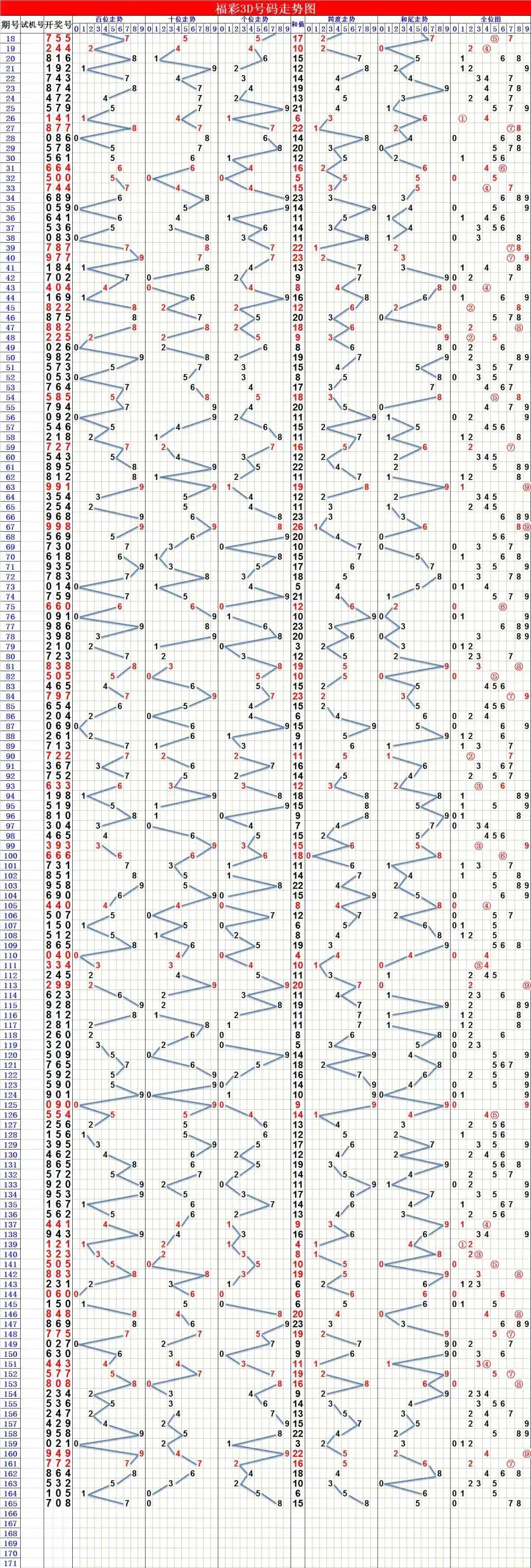十拿九稳福彩3D走势回顾与推荐